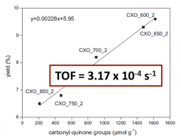 Activity correlations in the ODH of isobutane with oxidised carbon xerogel catalysts