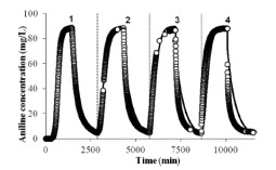 Adsorption and desorption of aniline from the activated carbon during the four cycles performed at 293K