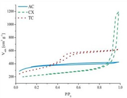 N2 adsorption isotherms of an activated carbon (AC), a carbon xerogel (CX) and a templated carbon (TC)
