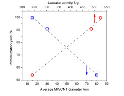 Relationship between the MWCNT average diameter or laccase activity and the immobilization yield