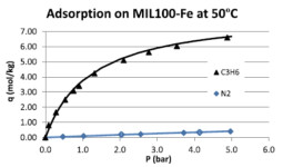 Nitrogen and Propylene adsorption equilibrium isotherms on MIL-100(Fe) at 50 C