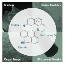 N-doped carbon materials tested in CWO