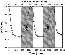 Degradation of diphenhydramine (DP) with photocatalytic hollow fibres in continuous mode.