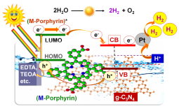 Mechanism for the photocatalytic H2 production from water over g-C3N4 sensitized with porphyrins