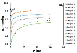 Carbon dioxide adsorption equilibrium isotherms on binderless 13X zeolite