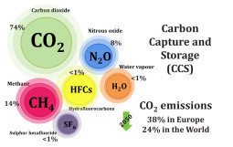 Green house gases