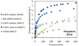 Adsorption Equlibrium Isotherms on Different Shaped MOF Adsorbents