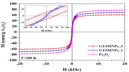 Magnetization curves of Fe3O4 and graphene-based yolk shell magnetic nanoparticles (GYSMNPs) samples. Hysteresis loops at 27 ºC up to ± 20 kOe; the inset is a zoom in the low field region