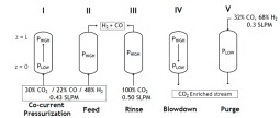 5-steps PSA cycle for syngas production