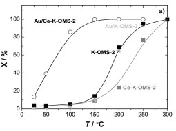 Light-off curves of K-OMS-2 and Ce–K-OMS-2 with and without Au for CO oxidation