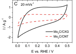 Cyclic voltammograms of Mo2C/CXG and Mo2C/CNT