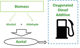Use of bio-derivable reactants to produce environmentally friendly fuel additives