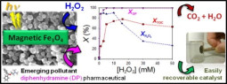 Magnetic iron oxide catalysts for the degradation of pollutants by photo-Fenton like process