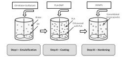 Production of PLA microcapsules by coacervation