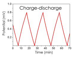 Charge-discharge profile of a supercapacitor device using a carbon material as working electrode