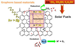 Plausible mechanism of photoreduction of CO2 catalyzed by graphene based-composites.