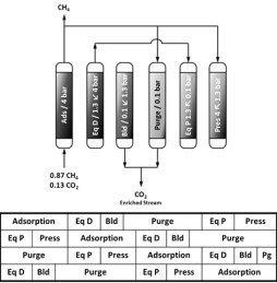 Methane Purification PSA Cycle and Its Extension For 4 Beds Scheduling