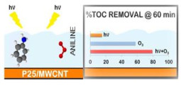 Percentage of TOC removal during aniline degradation in the presence of P25-MWCNT composite