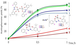 Acetophenone yield obtained by MW-assisted oxidation of 1-phenylethanol with V complexes