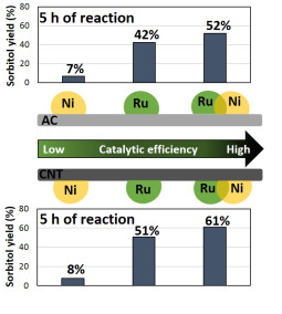 Yields of sorbitol obtained directly from cellulose using Ru, Ni and Ru-Ni catalysts supported on AC and CNT