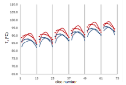 Comparison of maximum (red) and average (blue) oil temperature distribution between CFD (lines) and THNM (dots).