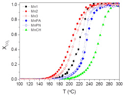 Light-off curves for ethyl acetate oxidation on various types of manganese oxide catalysts