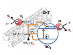 Mechanism of photocatalytic H2 generation from water/methanol using Pt/(CNT-TiO2) catalysts