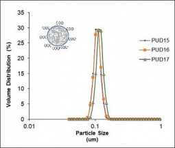 Typical size distribution (in volume) and process reproducibility