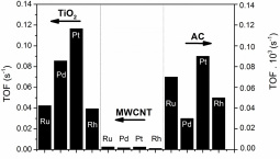 Turn-over frequencies (TOF) for bromate reduction using catalysts supported on TiO2 and MWCNT