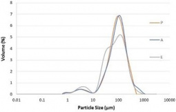 Particle size in volume distribution of the microspheres containing mushroom extracts (P and A) and empty microspheres (E), produced by the spary-coagulation method