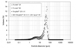 Particle size distribution of PLA microcapsules with Thyme oil
