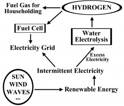 Conceptual system based on renewable energy using water electrolysis and fuel cells