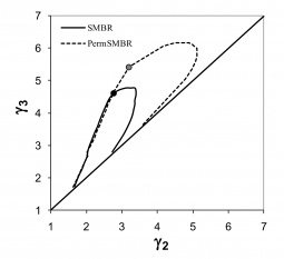 Comparison of the reactive separation regions of the SMBR and the PermSMBR (with only 3 sections) for the synthesis of ethyl lactate