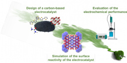 Overview of the electrocatalyst study process for fuel cell applications